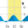 Plantation Key tide chart for Thursday, January 6, 2022