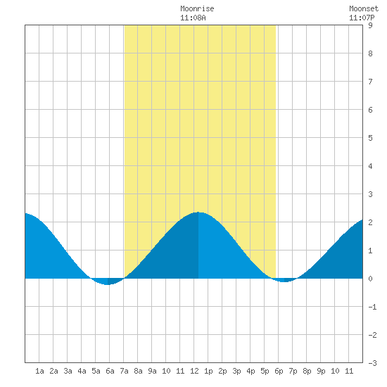 Plantation Key tide chart for Friday, January 7, 2022