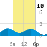 Plantation Key tide chart for Thursday, February 10, 2022