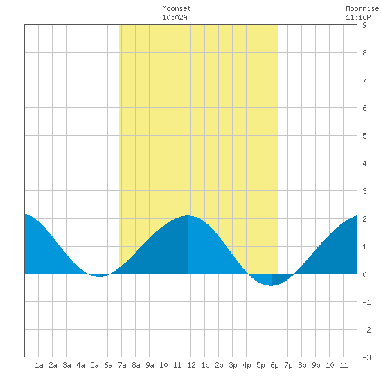 Plantation Key tide chart for Monday, February 21, 2022