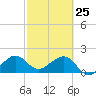 Plantation Key tide chart for Friday, February 25, 2022
