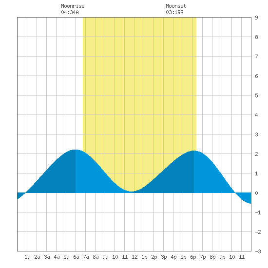 Plantation Key tide chart for Sunday, February 27, 2022