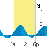 Plantation Key tide chart for Thursday, February 3, 2022