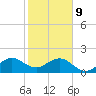 Plantation Key tide chart for Wednesday, February 9, 2022
