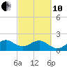 Plantation Key tide chart for Thursday, March 10, 2022