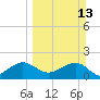 Plantation Key tide chart for Sunday, March 13, 2022