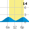 Plantation Key tide chart for Monday, March 14, 2022