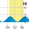 Plantation Key tide chart for Wednesday, March 16, 2022