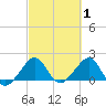 Plantation Key tide chart for Tuesday, March 1, 2022
