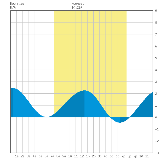 Plantation Key tide chart for Tuesday, March 22, 2022