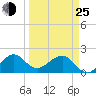 Plantation Key tide chart for Friday, March 25, 2022