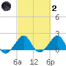Plantation Key tide chart for Wednesday, March 2, 2022