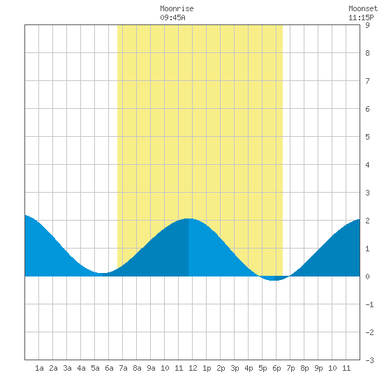 Plantation Key tide chart for Monday, March 7, 2022