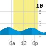 Plantation Key tide chart for Sunday, April 10, 2022