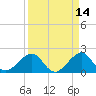 Plantation Key tide chart for Thursday, April 14, 2022
