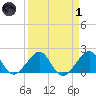 Plantation Key tide chart for Friday, April 1, 2022