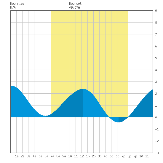 Plantation Key tide chart for Wednesday, April 20, 2022