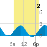 Plantation Key tide chart for Saturday, April 2, 2022