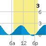 Plantation Key tide chart for Sunday, April 3, 2022