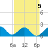 Plantation Key tide chart for Tuesday, April 5, 2022