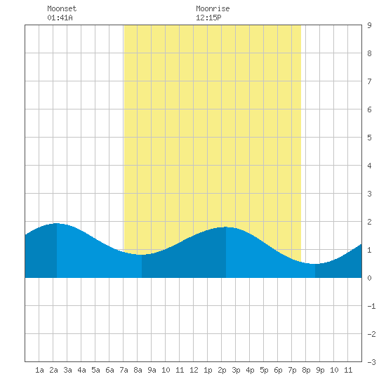 Plantation Key tide chart for Friday, April 8, 2022