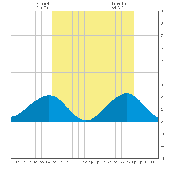 Plantation Key tide chart for Thursday, May 12, 2022