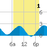 Plantation Key tide chart for Sunday, May 1, 2022