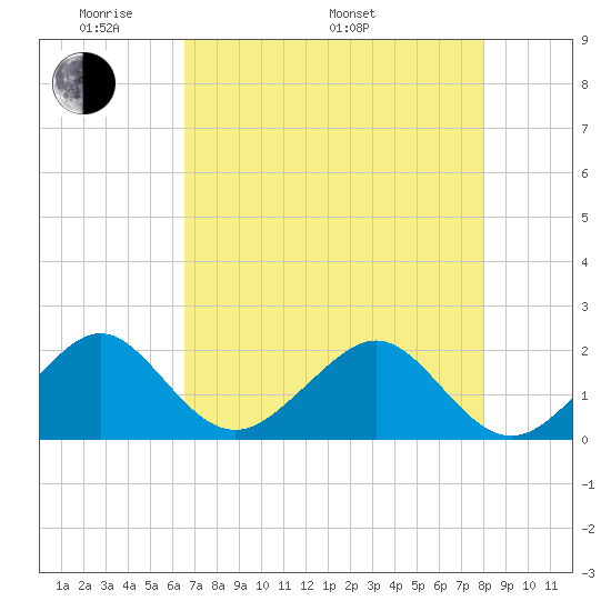 Plantation Key tide chart for Sunday, May 22, 2022