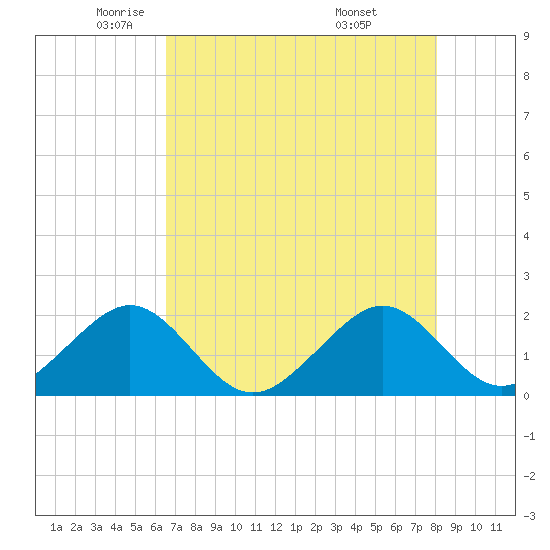 Plantation Key tide chart for Tuesday, May 24, 2022