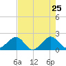 Plantation Key tide chart for Wednesday, May 25, 2022
