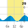 Plantation Key tide chart for Sunday, May 29, 2022