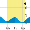 Plantation Key tide chart for Wednesday, May 4, 2022