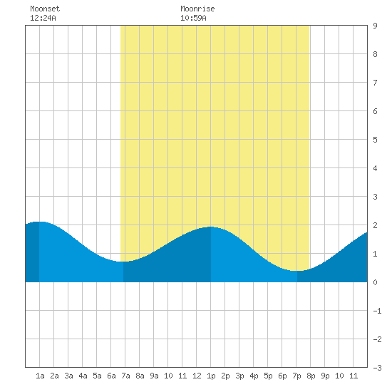 Plantation Key tide chart for Friday, May 6, 2022