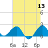 Plantation Key tide chart for Monday, June 13, 2022