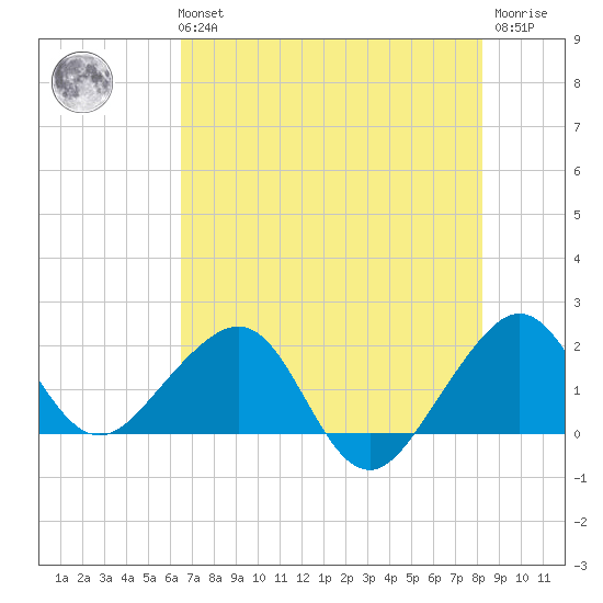 Plantation Key tide chart for Tuesday, June 14, 2022