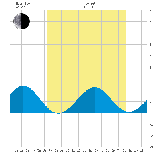 Plantation Key tide chart for Monday, June 20, 2022