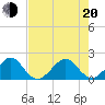 Plantation Key tide chart for Monday, June 20, 2022