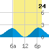 Plantation Key tide chart for Friday, June 24, 2022