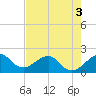 Plantation Key tide chart for Friday, June 3, 2022