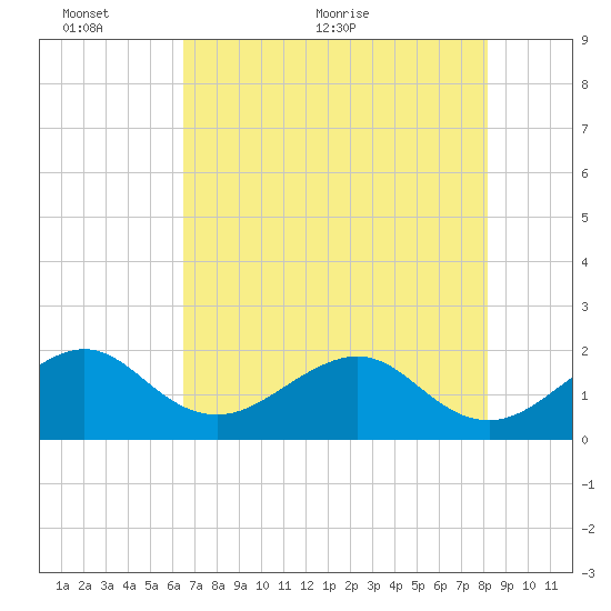 Plantation Key tide chart for Monday, June 6, 2022