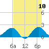 Plantation Key tide chart for Sunday, July 10, 2022