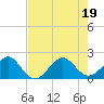 Plantation Key tide chart for Tuesday, July 19, 2022