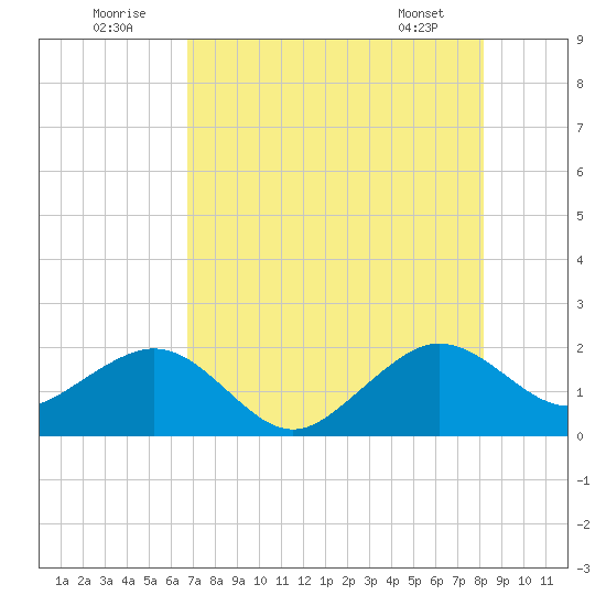 Plantation Key tide chart for Saturday, July 23, 2022