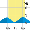 Plantation Key tide chart for Saturday, July 23, 2022
