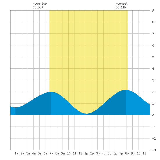 Plantation Key tide chart for Monday, July 25, 2022