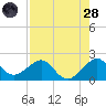 Plantation Key tide chart for Thursday, July 28, 2022