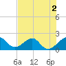 Plantation Key tide chart for Saturday, July 2, 2022