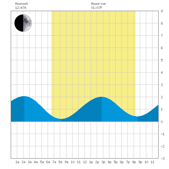 Plantation Key tide chart for Wednesday, July 6, 2022