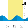 Plantation Key tide chart for Thursday, August 18, 2022