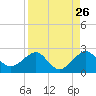 Plantation Key tide chart for Friday, August 26, 2022
